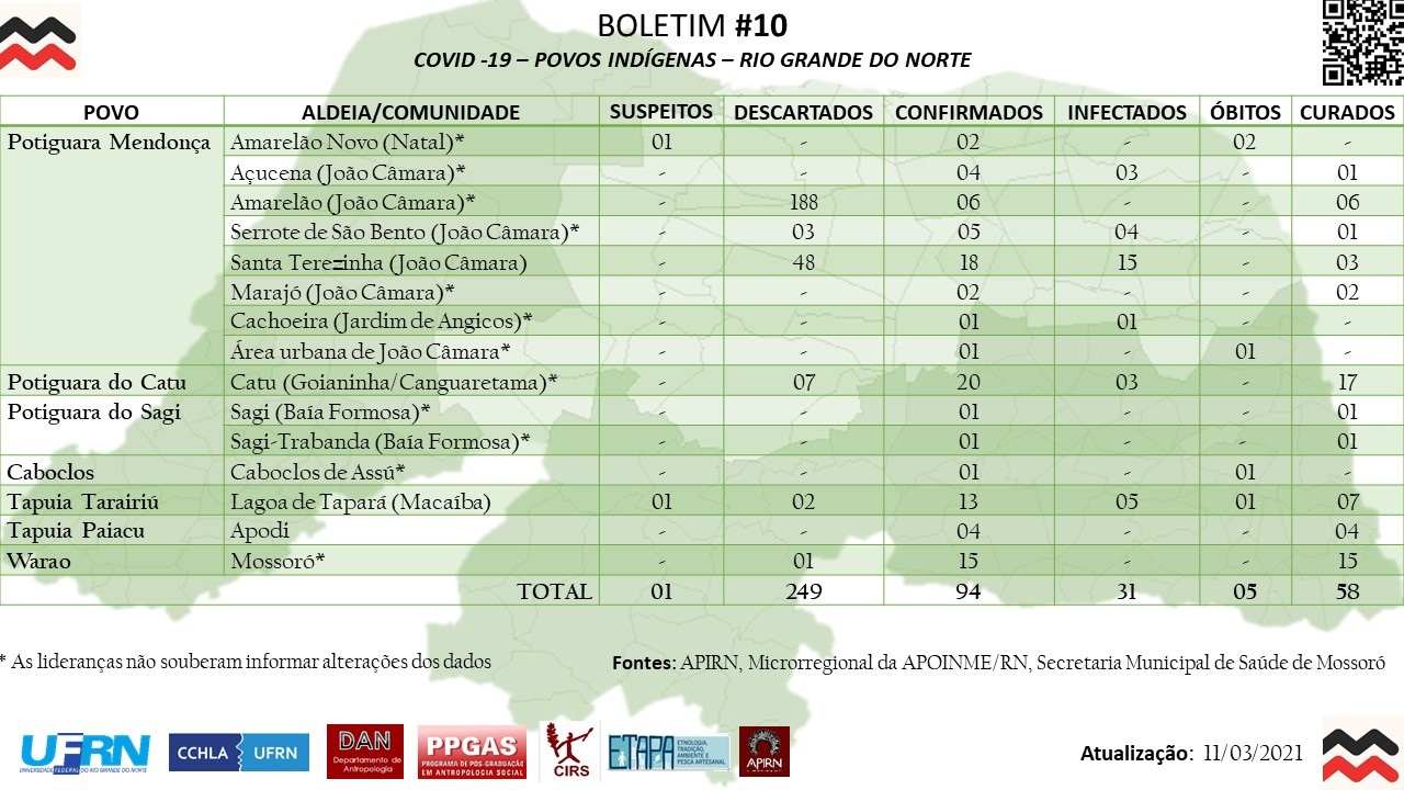 Boletim covid no dia 11 de Março de 2021, total de casos suspeitos 1, total de casos descartados 249, total de casos confirmados 94, total de casos infectados 31, total de obítos 5, total de casos recuperados 58